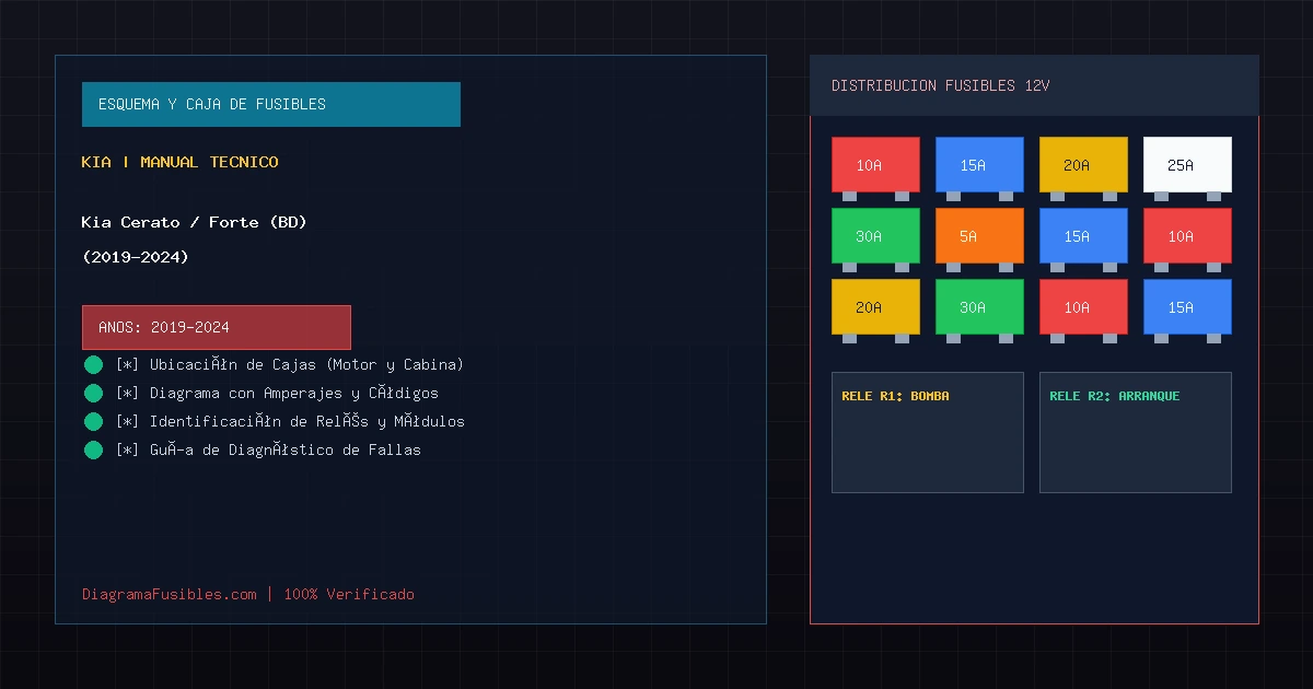 Diagrama de fusibles Kia Cerato / Forte (BD) (2019-2024)