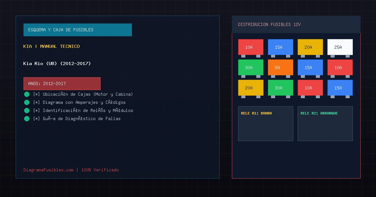 Diagrama de fusibles Kia Rio (UB) (2012-2017)