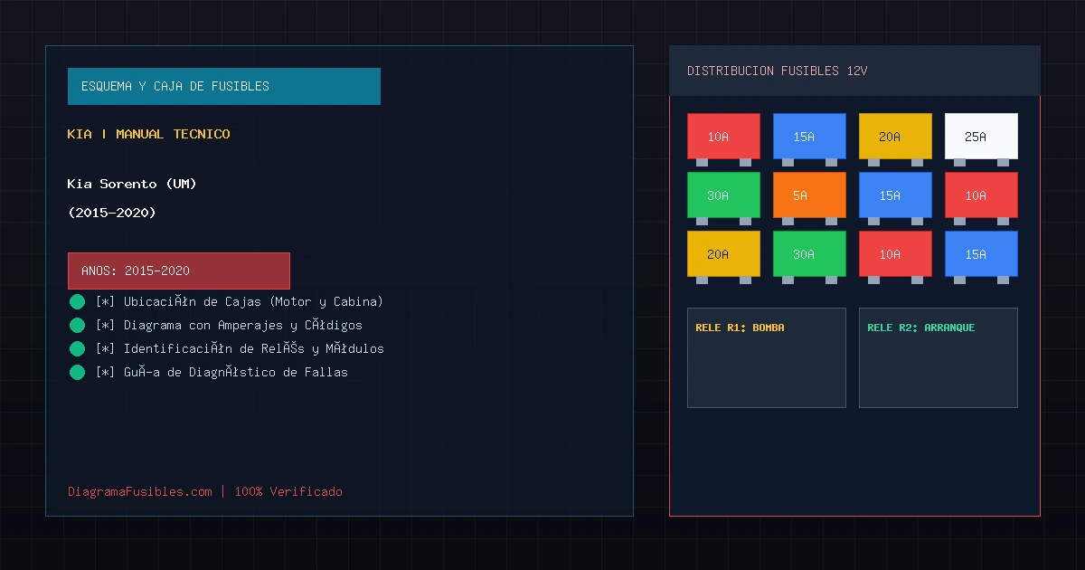 Diagrama de fusibles Kia Sorento (UM) (2015-2020)